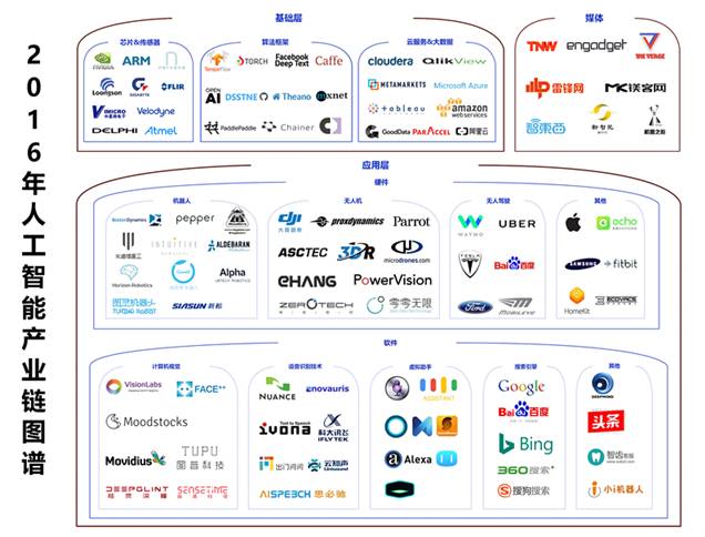 2016年人工智能產業梳理 一朝引爆，穩步前進（上篇）——人工智能基礎軟件開發的崛起與演進